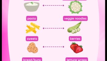 Η σύνδεση μεταξύ δίαιτας χαμηλών υδατανθράκων και εμμηνορροϊκής υγείας