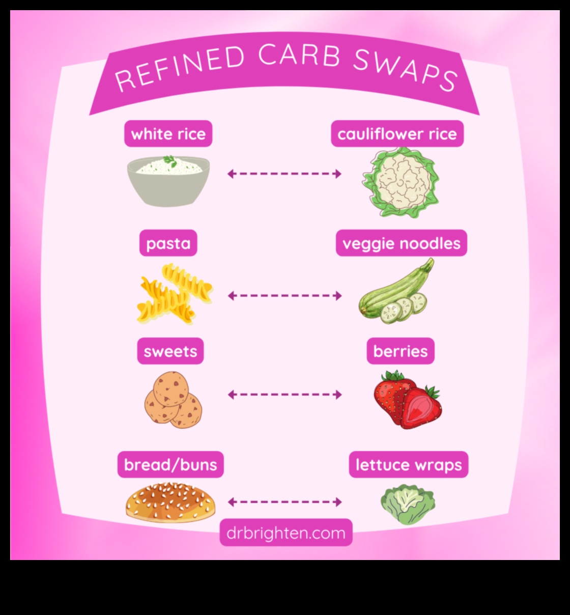 Η σύνδεση μεταξύ δίαιτας χαμηλών υδατανθράκων και εμμηνορροϊκής υγείας