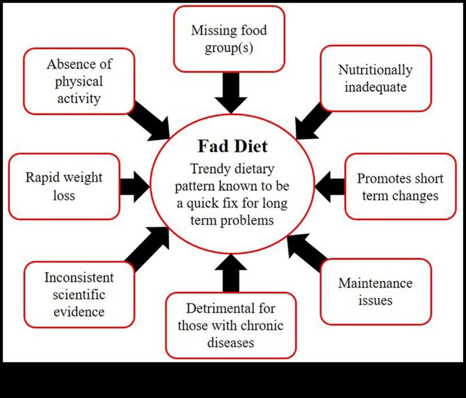 Οι βραχυπρόθεσμες δίαιτες και η επιρροή των πολιτισμικών προοπτικών