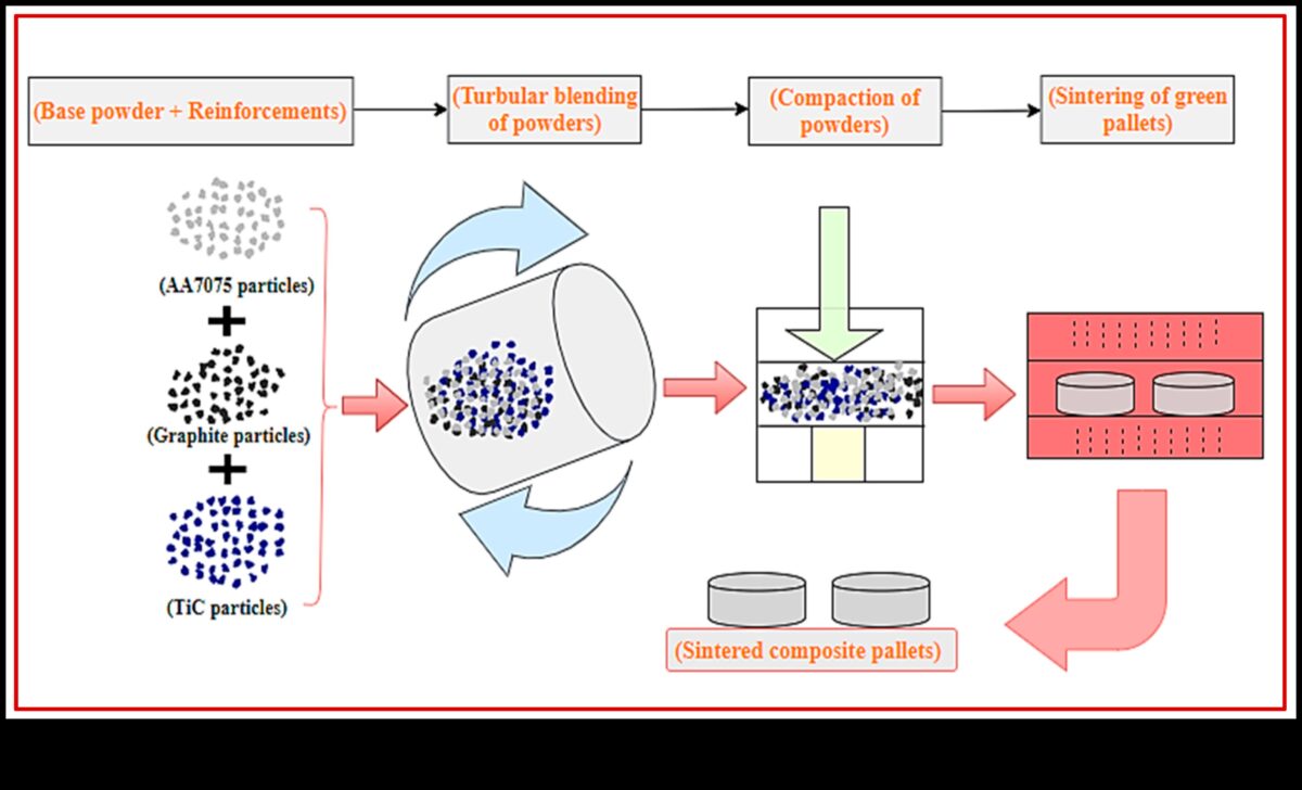 Σχέδιο Αρμονίας στον Γραφίτη: Τεχνικές για Ισορροπημένες Συνθέσεις