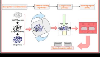 Σχέδιο Αρμονίας στον Γραφίτη: Τεχνικές για Ισορροπημένες Συνθέσεις